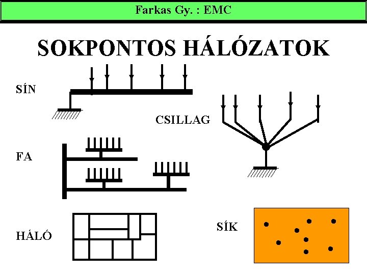 Farkas Gy. : EMC SOKPONTOS HÁLÓZATOK SÍN CSILLAG FA HÁLÓ SÍK 