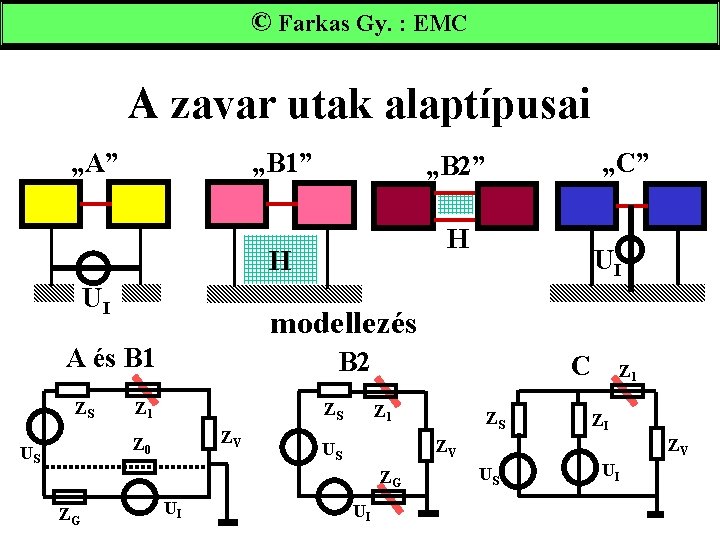 ©Farkas. Gy. : : EMC A zavar utak alaptípusai „A” „B 1” H H