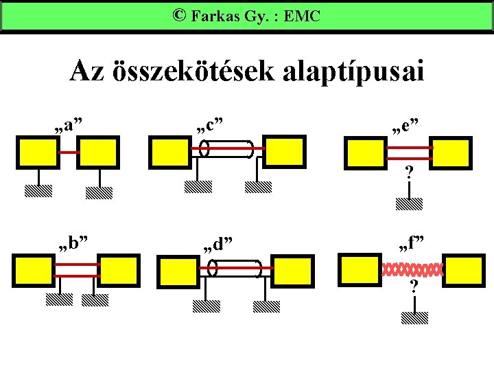 ©Farkas. Gy. : : EMC Az összekötések alaptípusai „a” „c” „e” ? „b” „d”