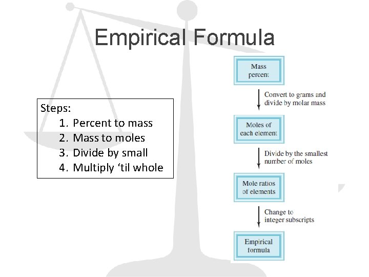 Empirical Formula Steps: 1. Percent to mass 2. Mass to moles 3. Divide by
