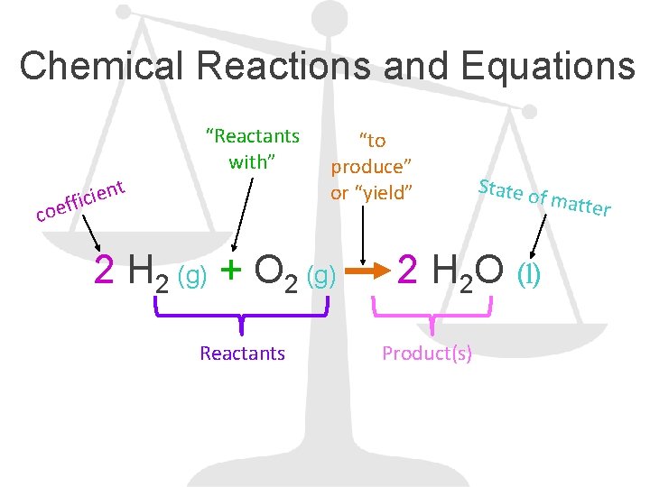 Chemical Reactions and Equations t n e i effic “Reactants with” co “to produce”