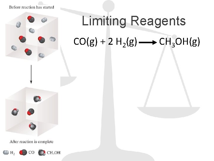 Limiting Reagents CO(g) + 2 H 2(g) CH 3 OH(g) 