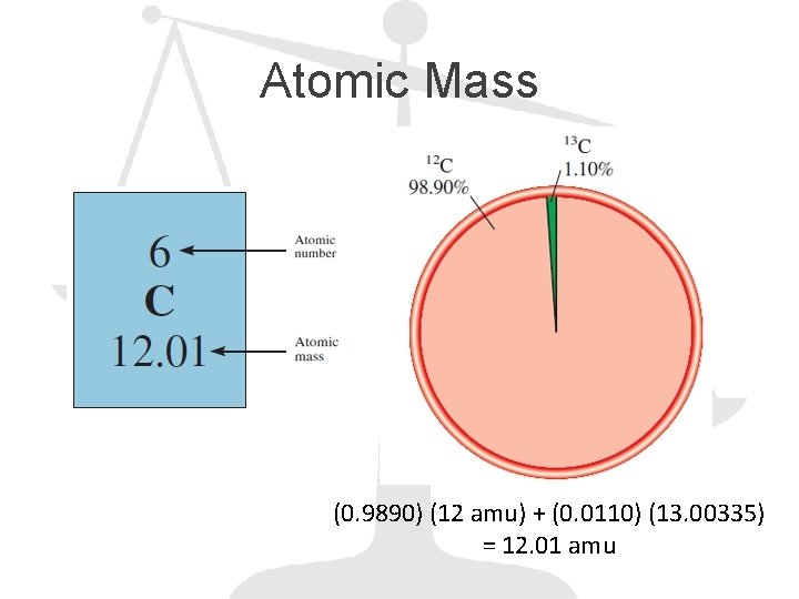 Atomic Mass (0. 9890) (12 amu) + (0. 0110) (13. 00335) = 12. 01