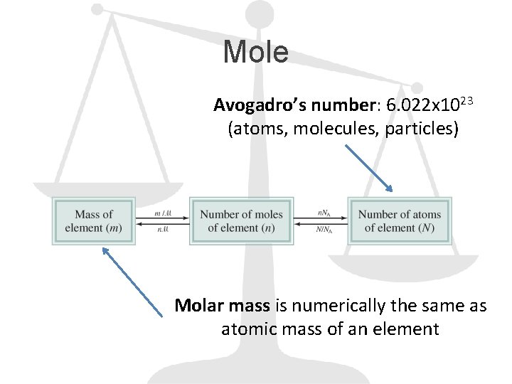 Mole Avogadro’s number: 6. 022 x 1023 (atoms, molecules, particles) Molar mass is numerically