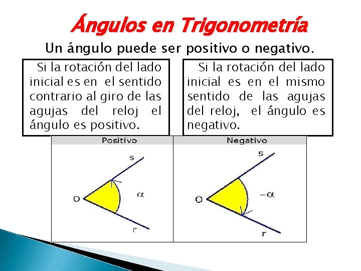 Ángulos en Trigonometría Un ángulo puede ser positivo o negativo. Si la rotación del