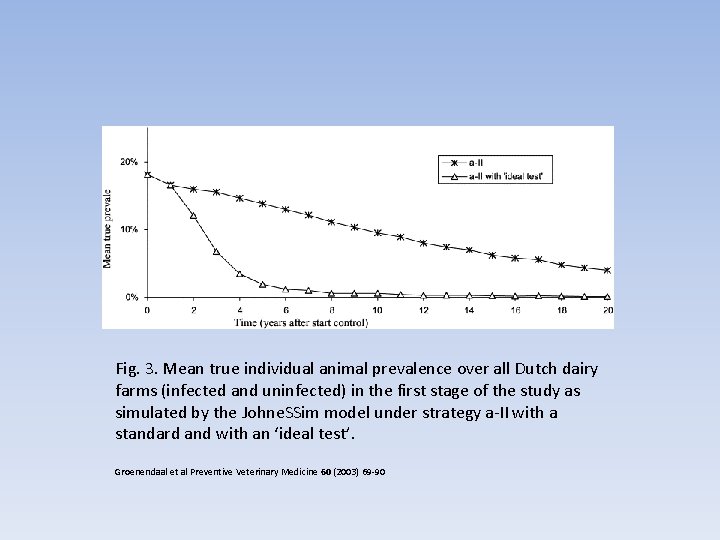 Fig. 3. Mean true individual animal prevalence over all Dutch dairy farms (infected and