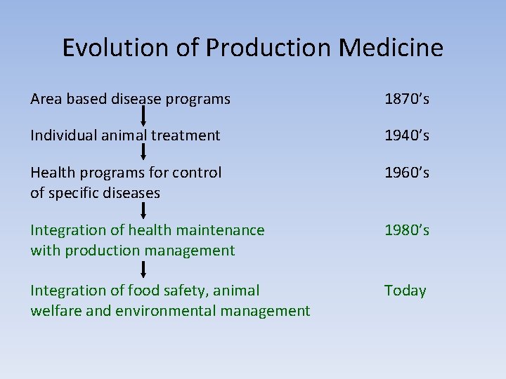 Evolution of Production Medicine Area based disease programs 1870’s Individual animal treatment 1940’s Health