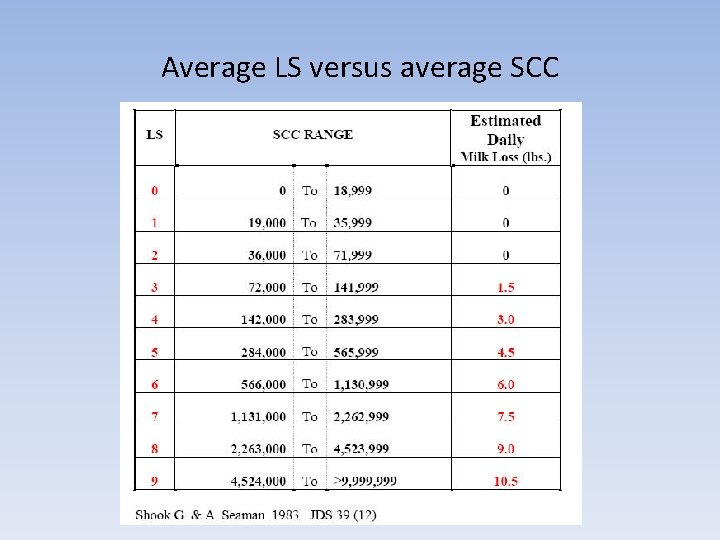 Average LS versus average SCC 