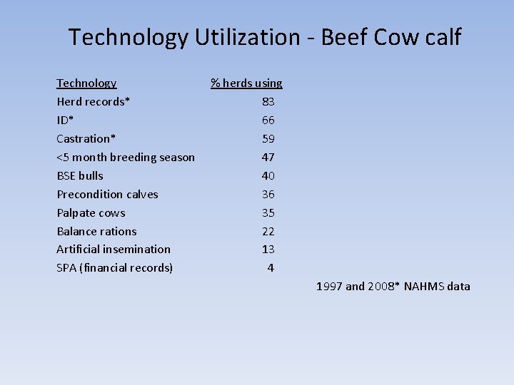 Technology Utilization - Beef Cow calf Technology Herd records* ID* Castration* <5 month breeding