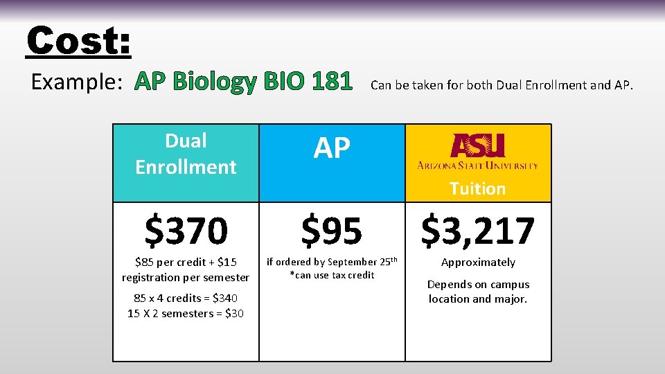 Cost: Example: AP Biology BIO 181 Dual Enrollment AP $370 $95 $85 per credit