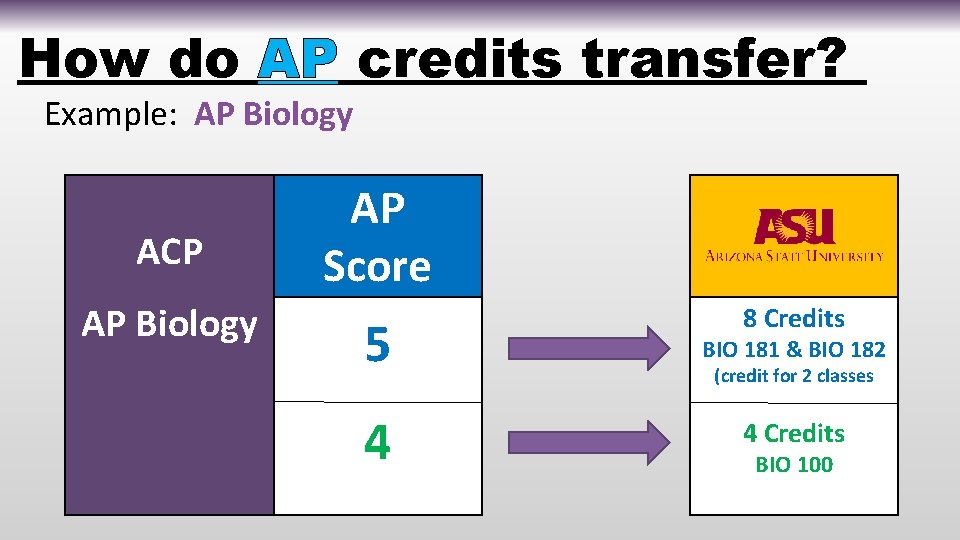 How do AP credits transfer? Example: AP Biology ACP AP Biology AP Score 8