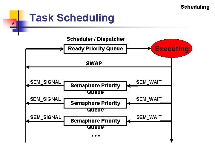 Scheduling 9 Task Scheduling Scheduler / Dispatcher Ready Priority Queue Executing SWAP SEM_SIGNAL Semaphore
