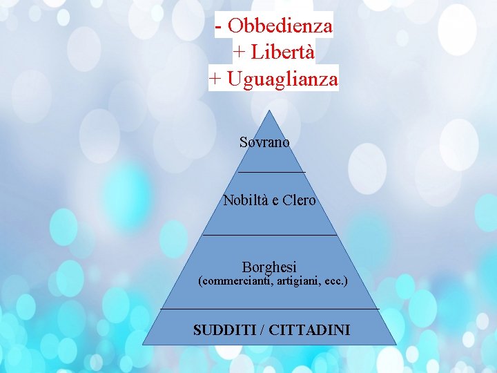 - Obbedienza + Libertà + Uguaglianza Sovrano Nobiltà e Clero Borghesi (commercianti, artigiani, ecc.