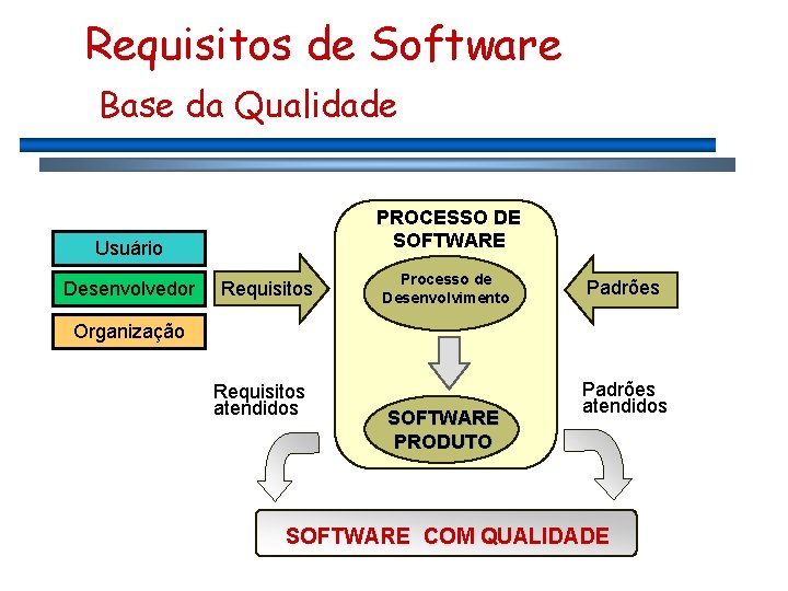 Requisitos de Software Base da Qualidade PROCESSO DE SOFTWARE Usuário Desenvolvedor Requisitos Processo de