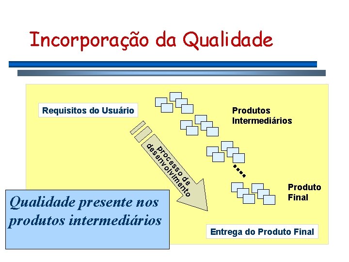 Incorporação da Qualidade Requisitos do Usuário Produtos Intermediários de nto so me es lvi