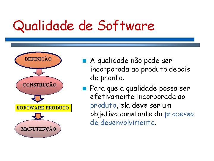 Qualidade de Software DEFINIÇÃO CONSTRUÇÃO SOFTWARE PRODUTO MANUTENÇÃO A qualidade não pode ser incorporada