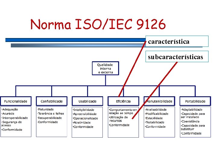 Norma ISO/IEC 9126 característica subcaracterísticas 