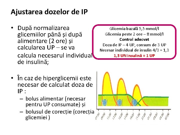 Ajustarea dozelor de IP • După normalizarea glicemiilor până și după alimentare (2 ore)