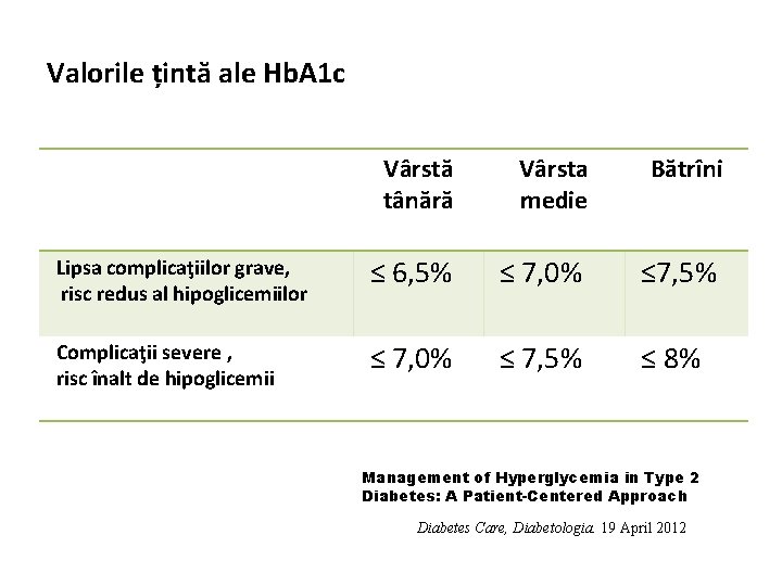 Valorile țintă ale Hb. A 1 c Vârstă tânără Vârsta medie Bătrîni Lipsa complicaţiilor