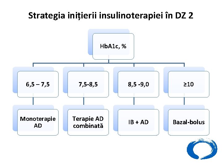 Strategia inițierii insulinoterapiei în DZ 2 Hb. A 1 c, % 6, 5 –