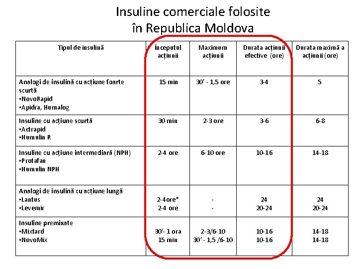 Insuline comerciale folosite în Republica Moldova Tipul de insulină Începutul acțiunii Maximum acțiunii Durata