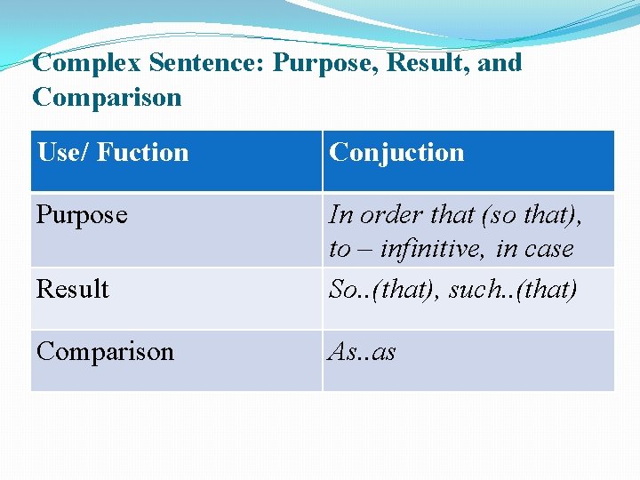 Complex Sentence: Purpose, Result, and Comparison Use/ Fuction Conjuction Purpose Result In order that