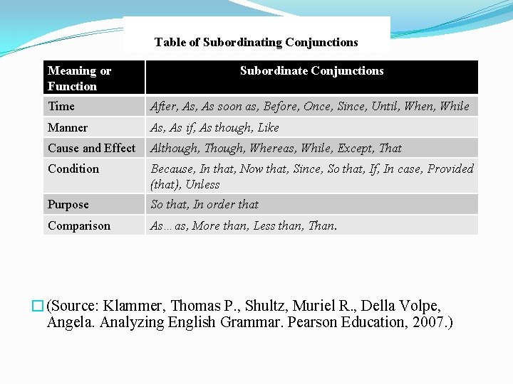 Table of Subordinating Conjunctions Meaning or Function Subordinate Conjunctions Time After, As soon as,