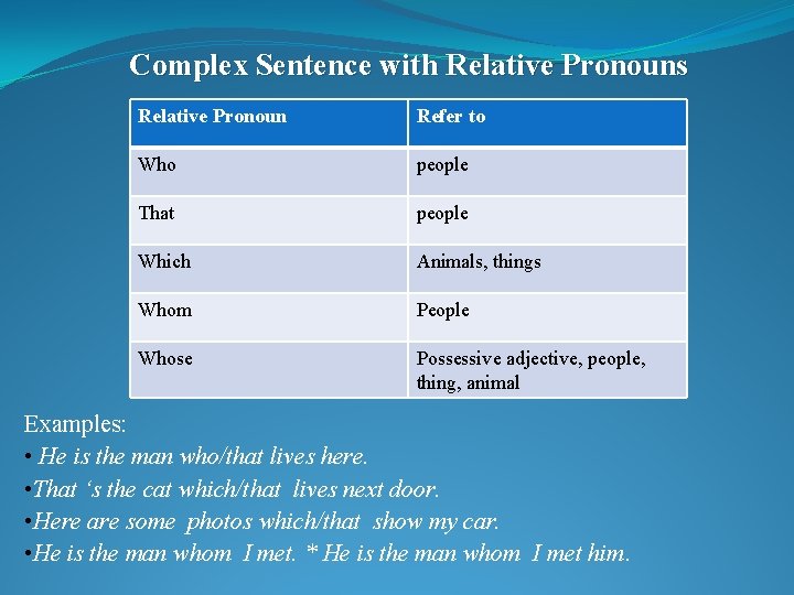 Complex Sentence with Relative Pronouns Relative Pronoun Refer to Who people That people Which