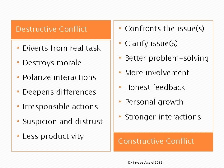  Confronts the issue(s) Diverts from real task Clarify issue(s) Destroys morale Better problem-solving