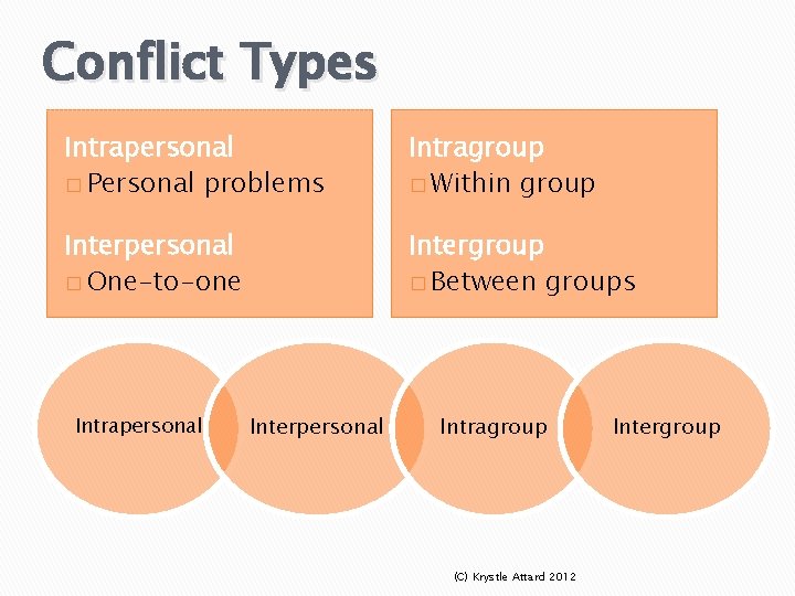 Conflict Types Intrapersonal � Personal problems Intragroup � Within group Interpersonal � One-to-one Intergroup