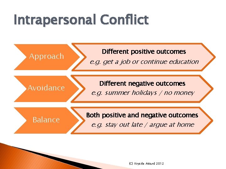 Intrapersonal Conflict Approach Avoidance Balance Different positive outcomes e. g. get a job or