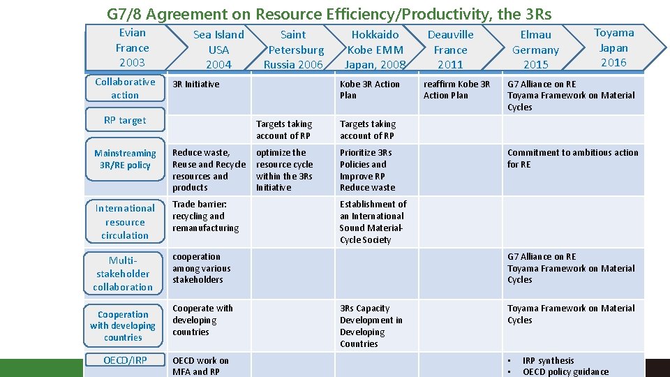 G 7/8 Agreement on Resource Efficiency/Productivity, the 3 Rs Evian France 2003 Collaborative action