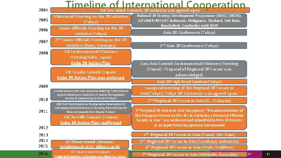 2004 2005 2006 2007 2008 Timeline of International Cooperation G 8 Sea Island Summit: