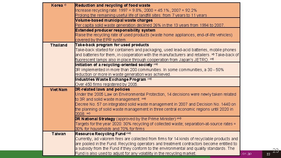 Korea x) Thailand Viet Nam Taiwan Reduction and recycling of food waste Increase recycling