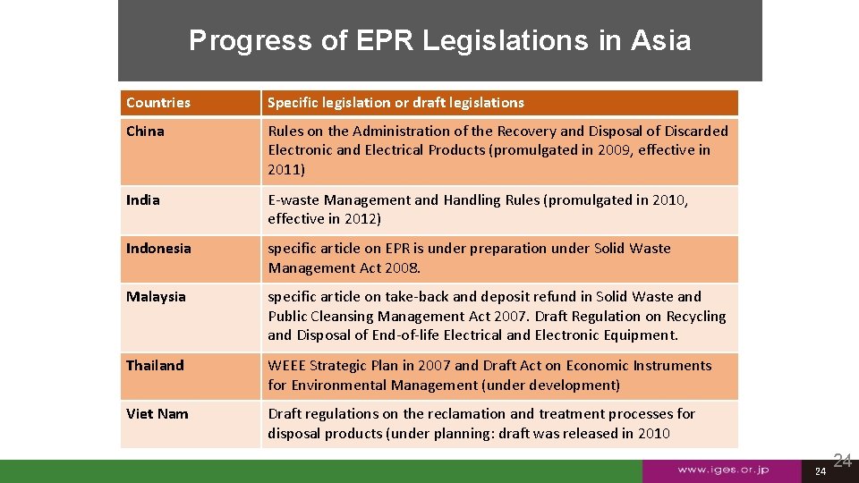 Progress of EPR Legislations in Asia Countries Specific legislation or draft legislations China Rules