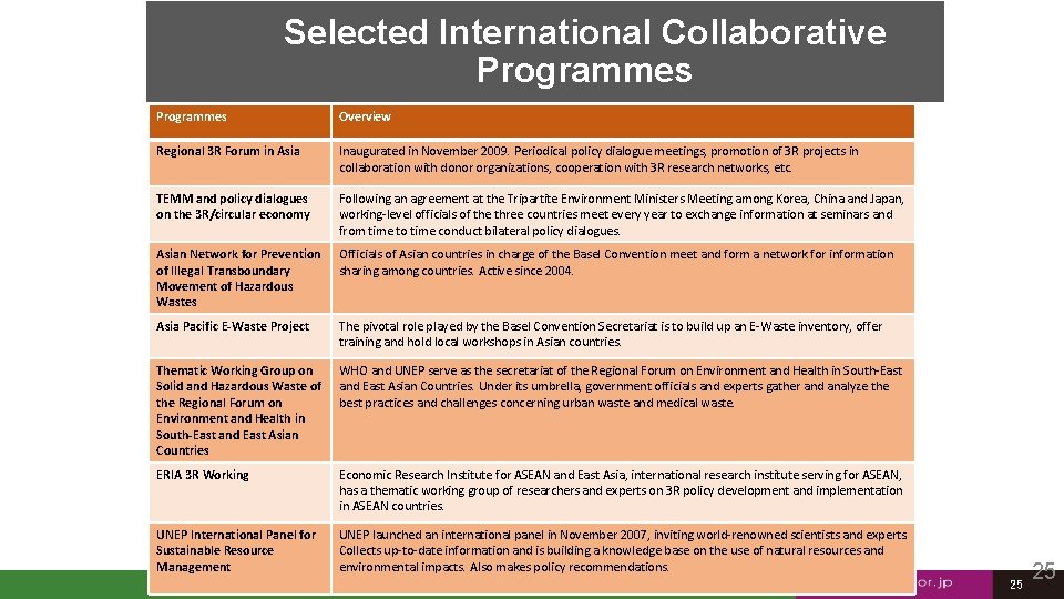 Selected International Collaborative Programmes Overview Regional 3 R Forum in Asia Inaugurated in November