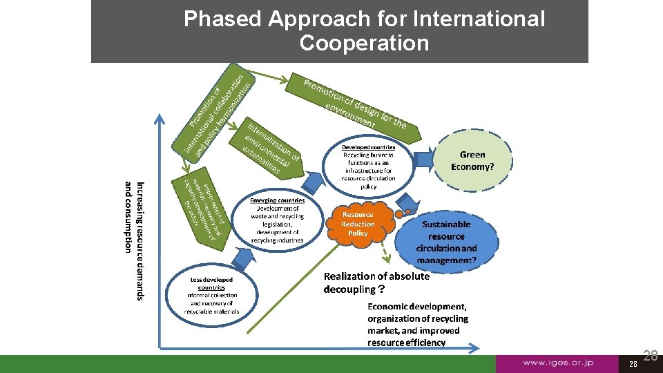 Phased Approach for International Cooperation 28 28 28 