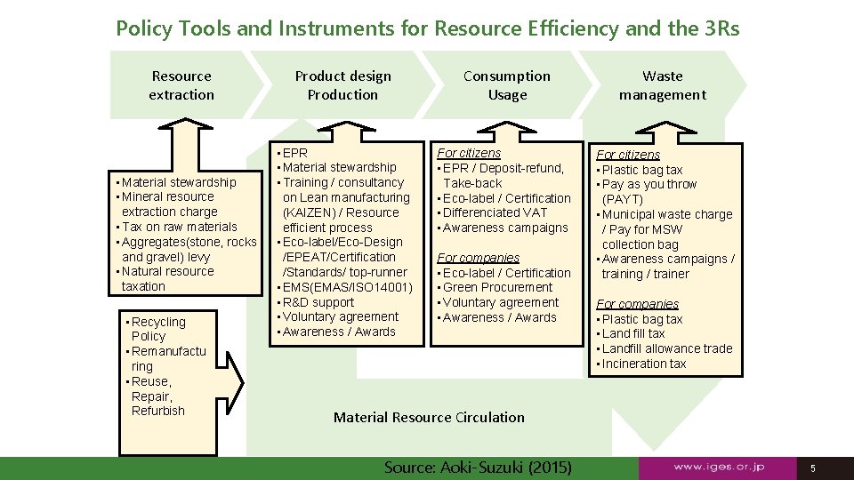 Policy Tools and Instruments for Resource Efficiency and the 3 Rs Resource extraction •