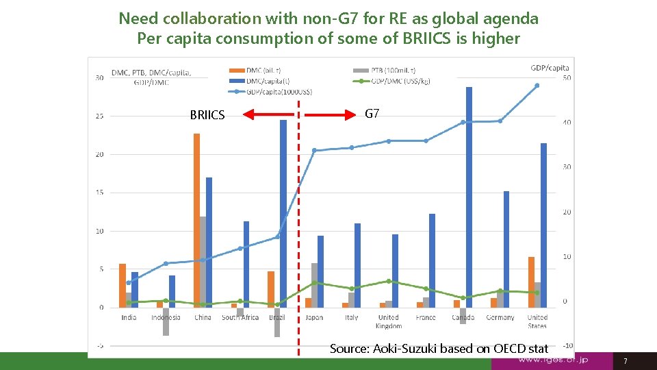 Need collaboration with non-G 7 for RE as global agenda Per capita consumption of