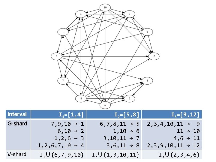 Interval G-shard V-shard I 1=[1, 4] 7, 9, 10 6, 10 1, 2, 6,