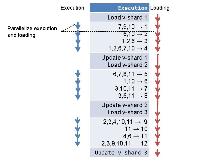 Execution Loading Load v-shard 1 Parallelize execution and loading 7, 9, 10 → 1 Execution Loading Load v-shard 1 Parallelize execution and loading 7, 9, 10 → 1