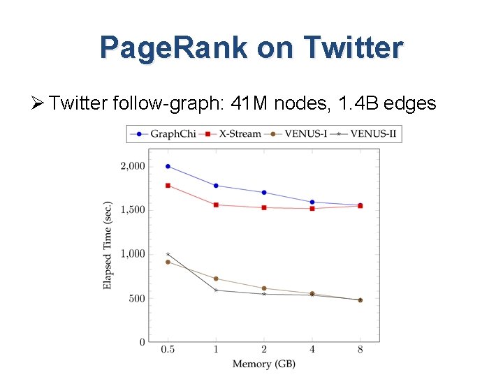 Page. Rank on Twitter Ø Twitter follow-graph: 41 M nodes, 1. 4 B edges Page. Rank on Twitter Ø Twitter follow-graph: 41 M nodes, 1. 4 B edges