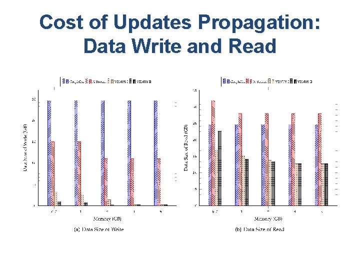 Cost of Updates Propagation: Data Write and Read Cost of Updates Propagation: Data Write and Read