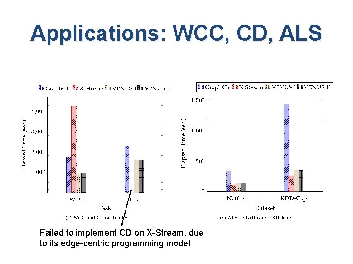 Applications: WCC, CD, ALS Failed to implement CD on X-Stream, due to its edge-centric Applications: WCC, CD, ALS Failed to implement CD on X-Stream, due to its edge-centric
