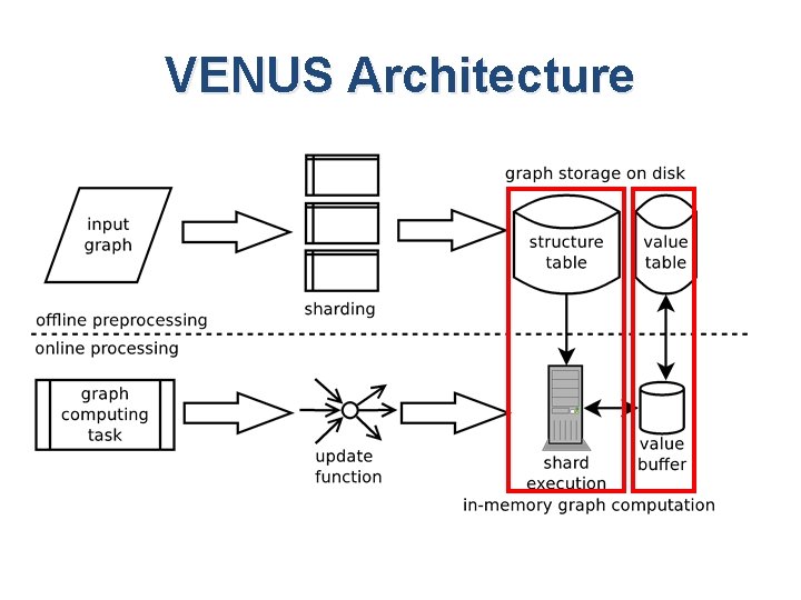 VENUS Architecture VENUS Architecture