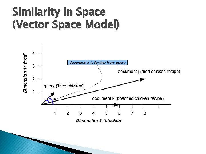 Similarity in Space (Vector Space Model) 