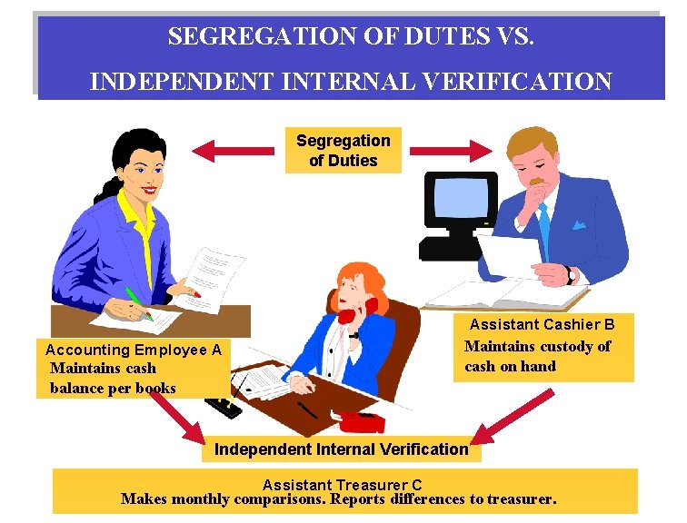 SEGREGATION OF DUTES VS. INDEPENDENT INTERNAL VERIFICATION Segregation of Duties Assistant Cashier B Maintains