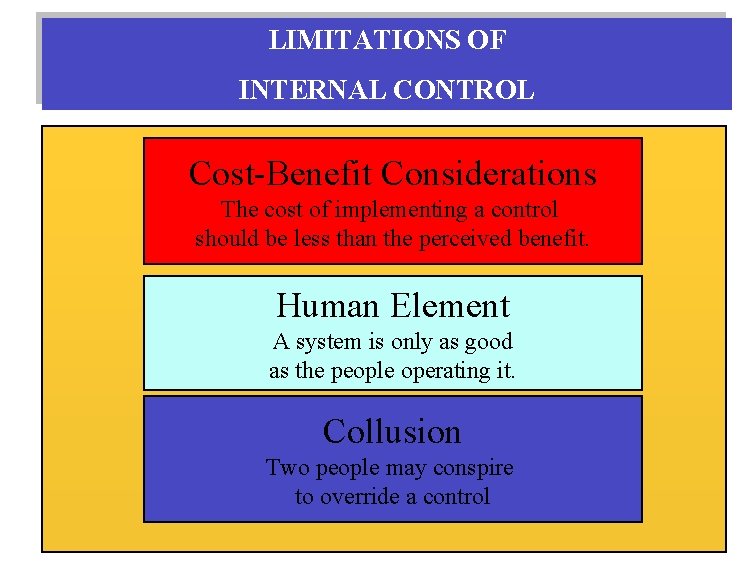 LIMITATIONS OF INTERNAL CONTROL Cost-Benefit Considerations The cost of implementing a control should be