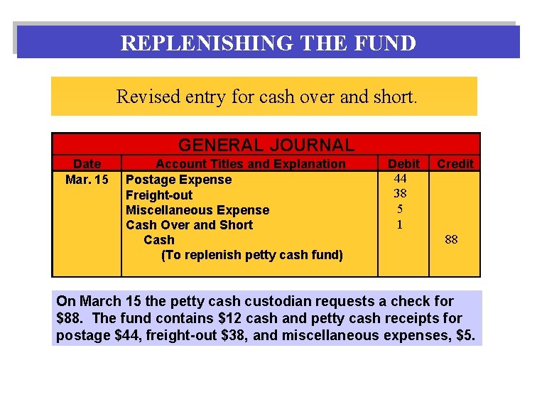 REPLENISHING THE FUND Revised entry for cash over and short. GENERAL JOURNAL Date Mar.