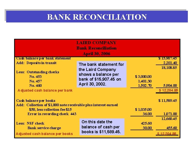 BANK RECONCILIATION LAIRD COMPANY Bank Reconciliation April 30, 2006 Cash balance per bank statement BANK RECONCILIATION LAIRD COMPANY Bank Reconciliation April 30, 2006 Cash balance per bank statement